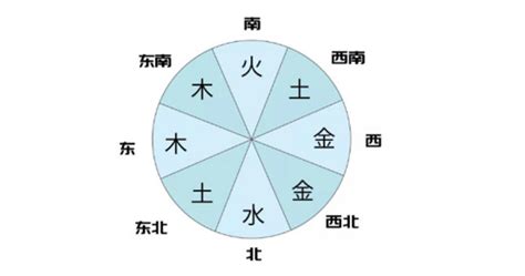 土生金颜色|五行方位对应的方向 五行属性颜色